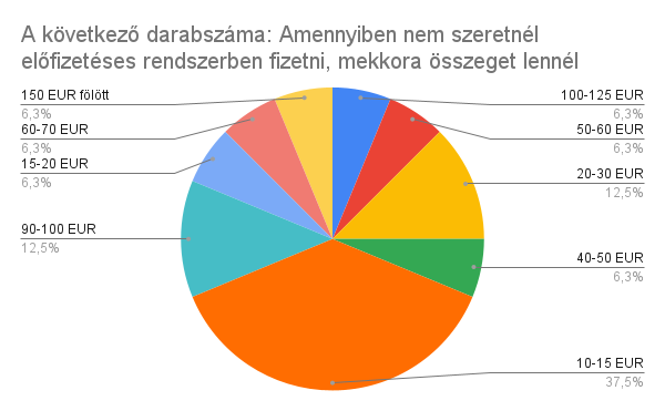 Örökös licenc ár